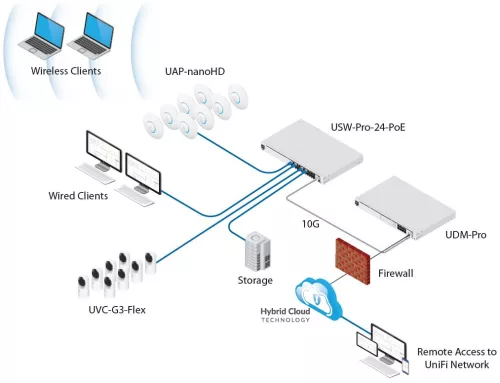 Ubiquiti UniFi UDM-PRO Dream Machine PRO 8xGbE LAN 1xSFP 1xSFP+ 19 1U komplett (Switch, Tűzfal, Controller, VPN) hálózati eszköz