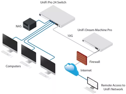 Ubiquiti UniFi USW-PRO-24 Gen2 24port GbE LAN 2xSFP+ port L3 menedzselhető switch