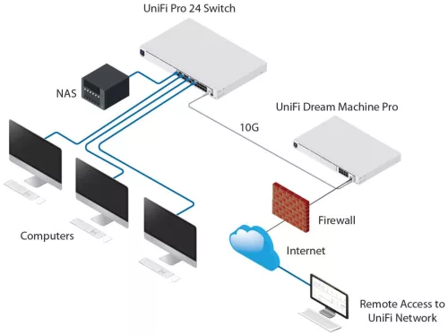 Ubiquiti UniFi USW-PRO-48 Gen2 48port GbE LAN 4xSFP+ port L2 menedzselhető switch