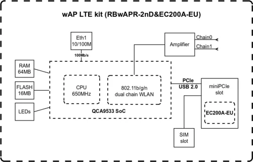 MikroTik wAPR-2nD&EC200A-EU wAP LTE kit 1xFE LAN port kültéri WiFi accesspoint, beépített LTE modemmel